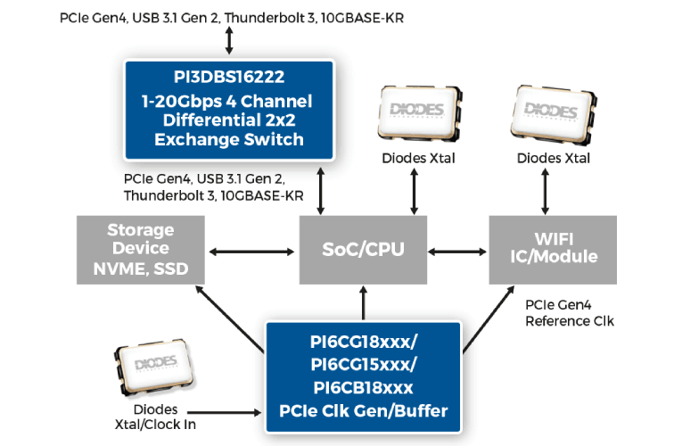 Universal High-Speed Crossbar Switch Supports Signal Routing up to 20Gbps Universal High-Speed Crossbar Switch Supports Signal Routing up to 20Gbps