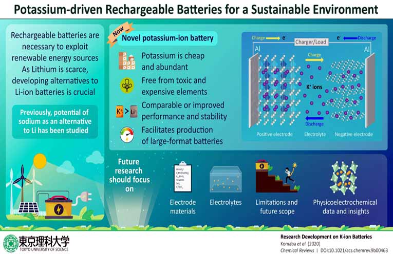 Potassium Driven Rechargeable Batteries Potassium Driven Rechargeable Batteries