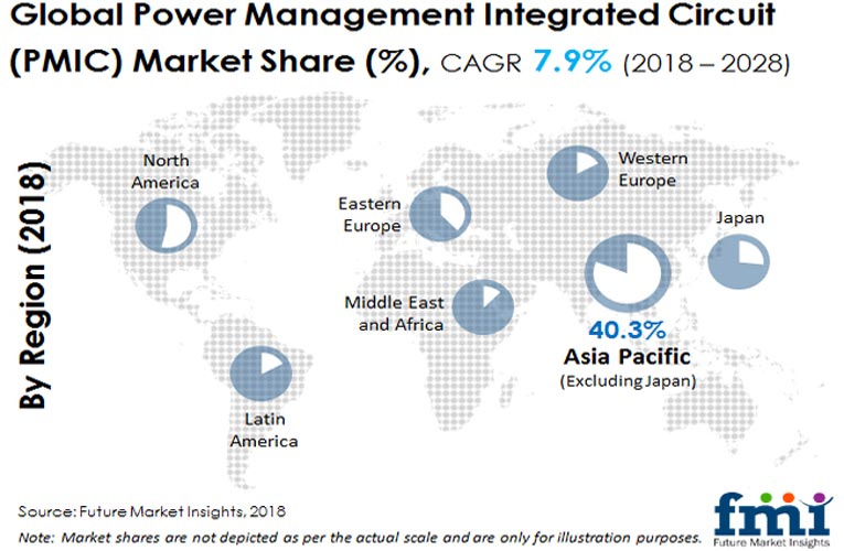 Power Management Integrated Circuit (PMIC) Adoption in Communication Equipment Catalyzes Growth Power Management Integrated Circuit (PMIC) Adoption in Communication Equipment Catalyzes Growth