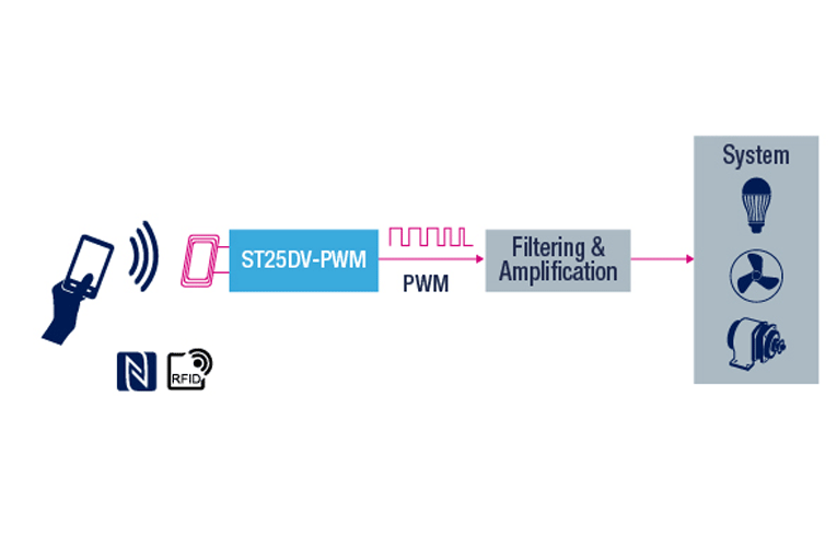ST25DV-PWM series Dynamic NFC Tags Bring Contactless Convenience to Programming Presets ST25DV-PWM series Dynamic NFC Tags Bring Contactless Convenience to Programming Presets