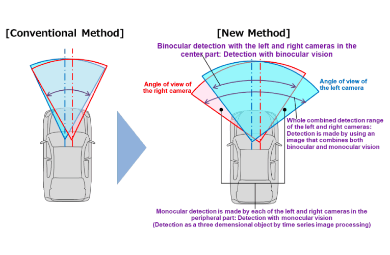 New Stereo Camera uses Machine Learning to provide Automatic Emergency Braking (AEB) for Improved Safety New Stereo Camera uses Machine Learning to provide Automatic Emergency Braking (AEB) for Improved Safety