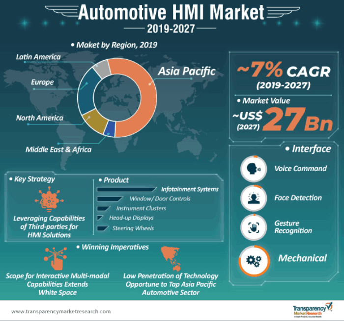 Automotive HMI Market Infographics Automotive HMI Market Infographics