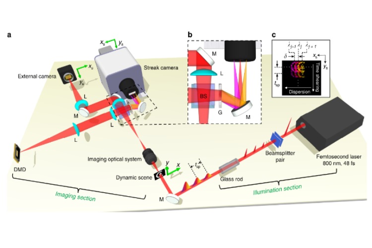 Compressed Ultrafast Spectral Photography Compressed Ultrafast Spectral Photography