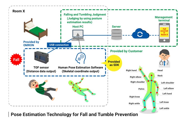 OMRON Develops Pose Estimation Technology OMRON Develops Pose Estimation Technology