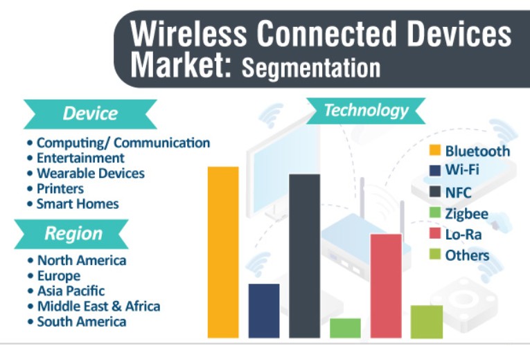 Wireless Connected Devices Market Segmentation Wireless Connected Devices Market Segmentation