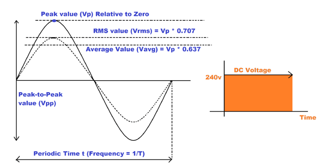 AC Circuit Theory (Part 2): Peak, Average and RMS Values AC Circuit Theory (Part 2): Peak, Average and RMS Values