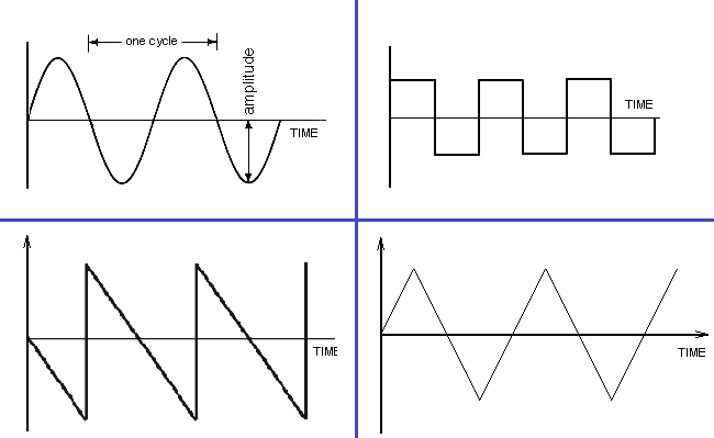 AC Waveforms AC Waveforms
