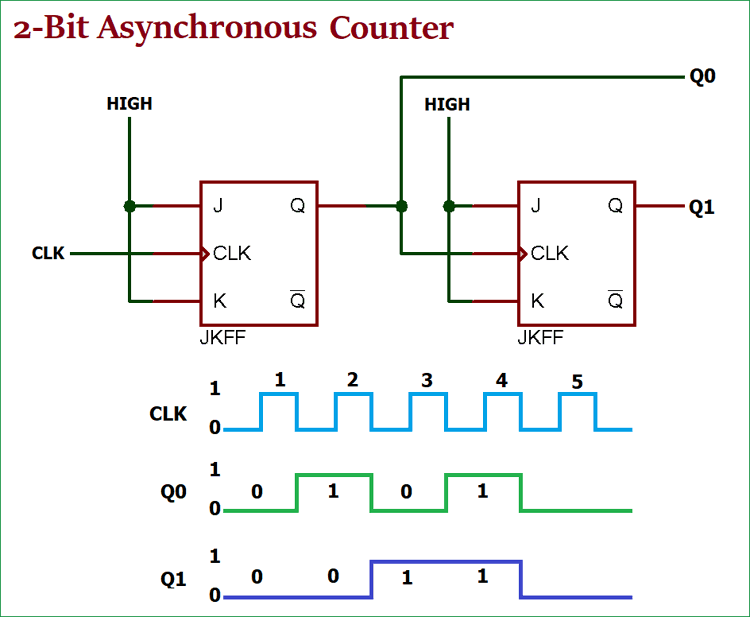 Asynchronous Counter Asynchronous Counter