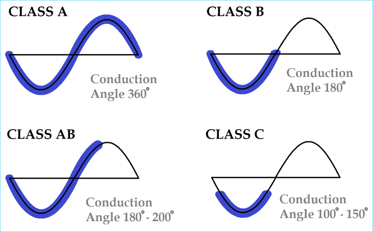 Classes of Power Amplifiers Classes of Power Amplifiers