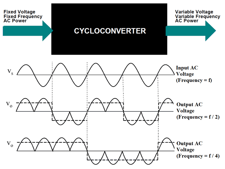 Cycloconverters – Types, Working and Application Cycloconverters – Types, Working and Application