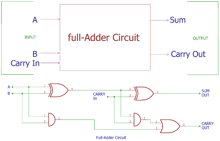 Full Adder Circuit and its Construction Full Adder Circuit and its Construction