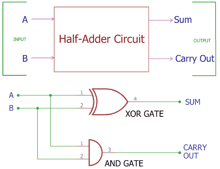 Half Adder Circuit and its Construction Half Adder Circuit and its Construction