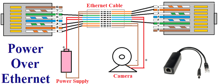 Power Over Ethernet Power Over Ethernet