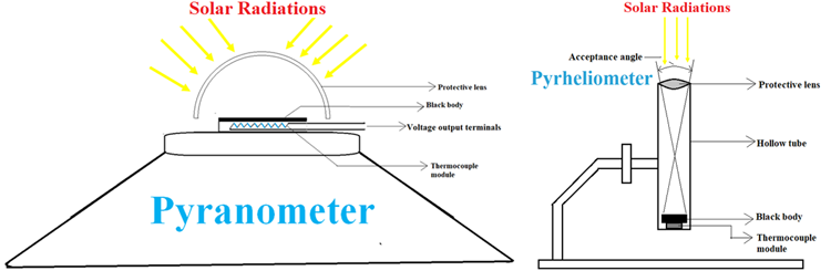 Solar Radiation Measurement Methods using Pyrheliometer and Pyranometer Solar Radiation Measurement Methods using Pyrheliometer and Pyranometer