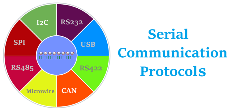 Serial Communication Protocols Serial Communication Protocols
