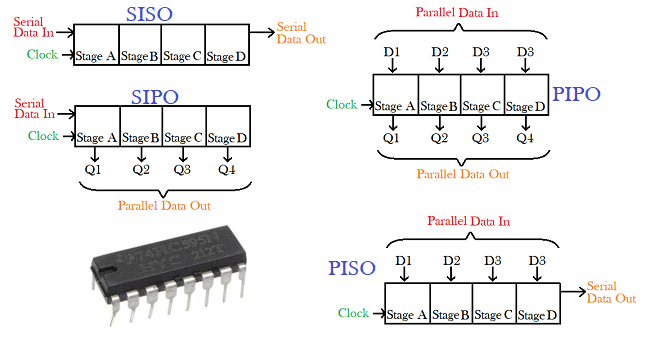 Shift Registers Shift Registers