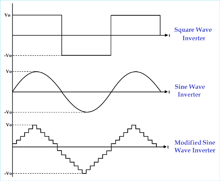 Different Types of Inverters Different Types of Inverters