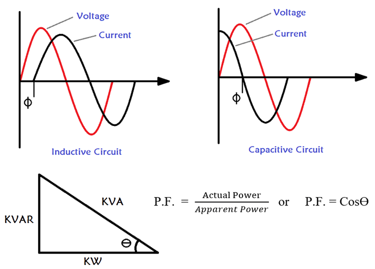 Understanding Power Factor and How It Affects your Energy Bills Understanding Power Factor and How It Affects your Energy Bills