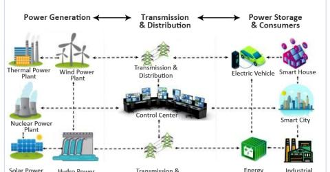 Smart Grid - The Electrical Grid of the Future