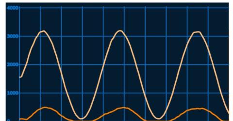 Web-Based Oscilloscope 